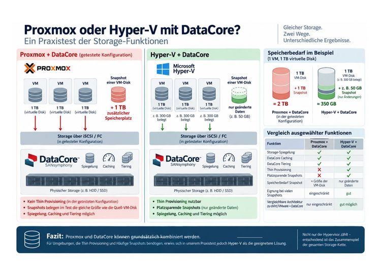 Proxmox oder Hyper-V mit DataCore? Ein Praxistest der Storage-Funktionen