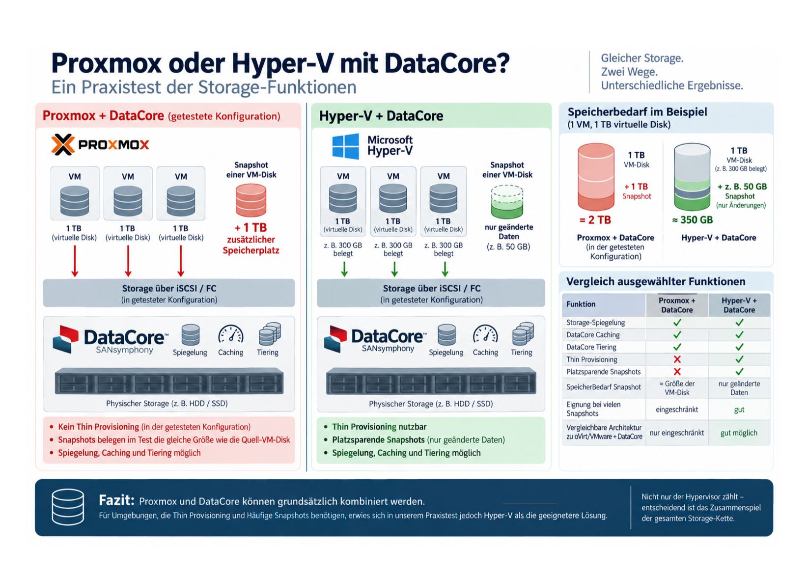 Proxmox oder Hyper-V mit DataCore? Ein Praxistest der Storage-Funktionen