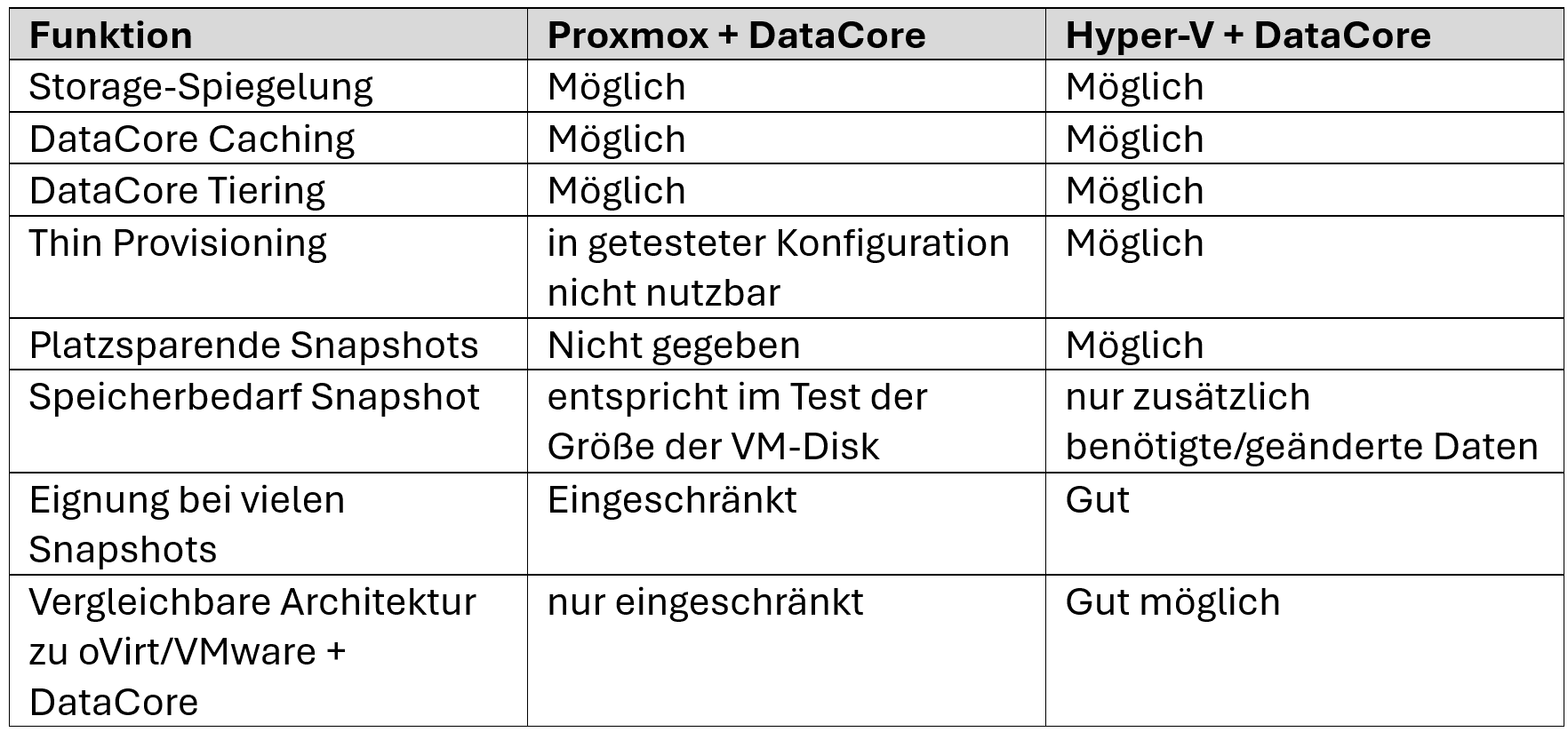 Proxmox oder Hyper-V mit DataCore? Ein Praxistest der Storage-Funktionen